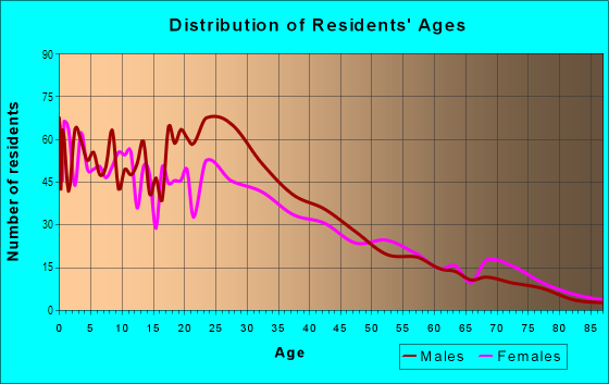 Age and Sex of Residents in Cole in Denver, CO