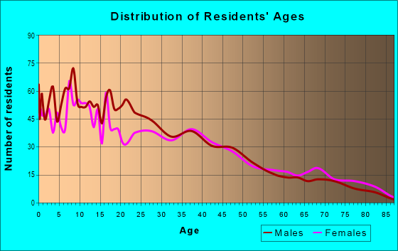 Age and Sex of Residents in Clayton in Denver, CO