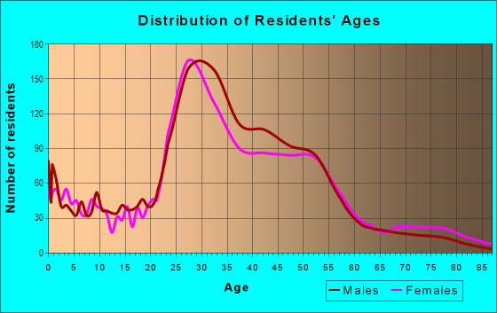 Age and Sex of Residents in Congress Park in Denver, CO