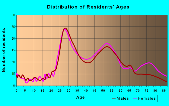 Age and Sex of Residents in Cherry Creek in Denver, CO