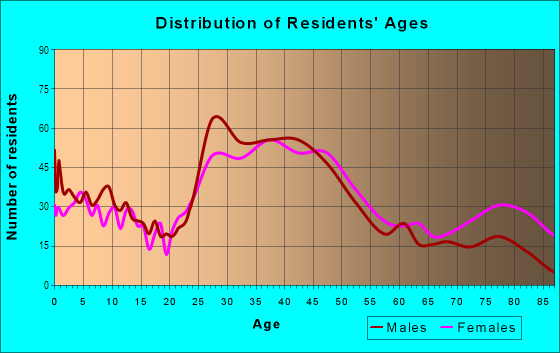 Age and Sex of Residents in University Hills in Denver, CO