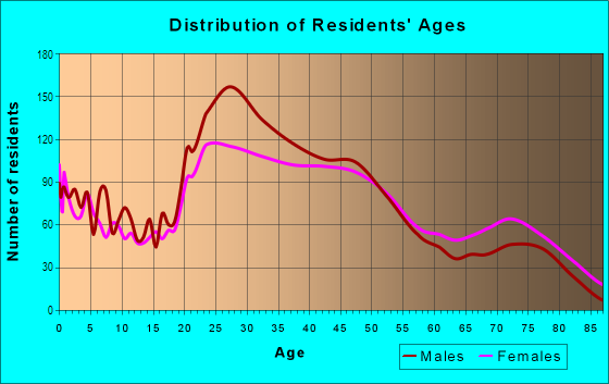 Age and Sex of Residents in Virginia Village in Denver, CO