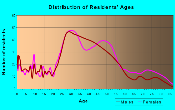 Age and Sex of Residents in Montclair in Denver, CO