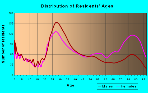 Age and Sex of Residents in Windsor in Denver, CO