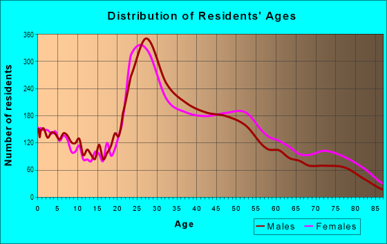 Age and Sex of Residents in Hampden in Denver, CO