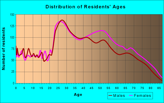 Age and Sex of Residents in Hampden South in Denver, CO