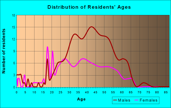 Age and Sex of Residents in Golden Triangle in Denver, CO