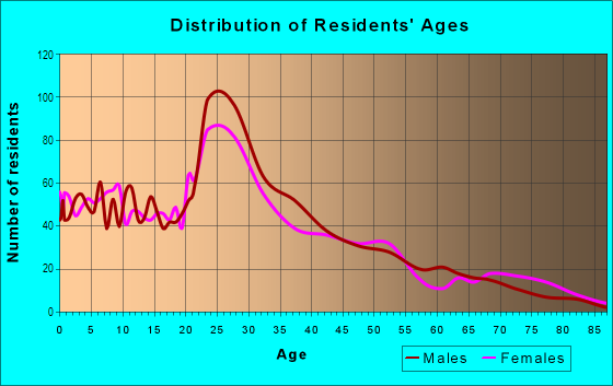 Age and Sex of Residents in Lincoln Park in Denver, CO