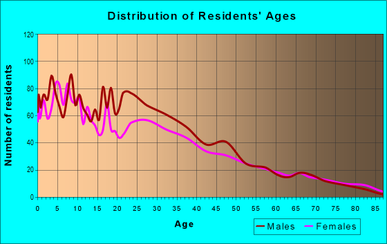 Age and Sex of Residents in Lyria Swansea in Denver, CO
