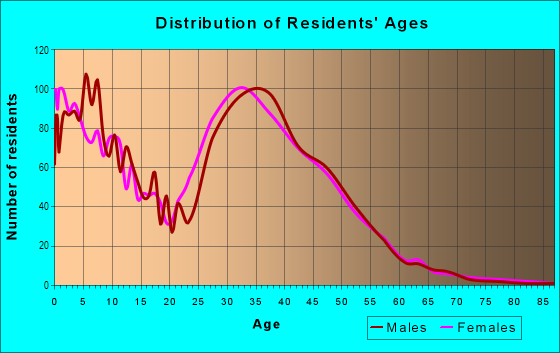 Age and Sex of Residents in Green Valley Ranch in Denver, CO