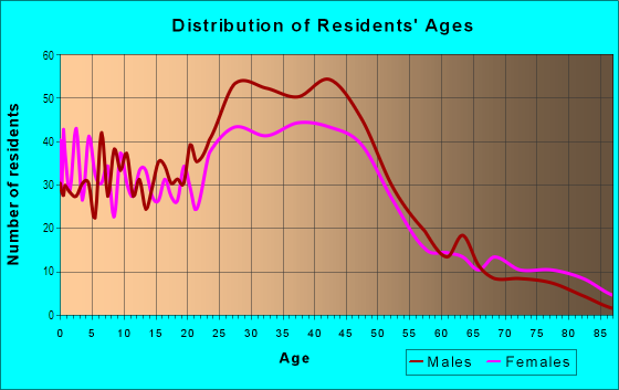 Age and Sex of Residents in Overland in Denver, CO