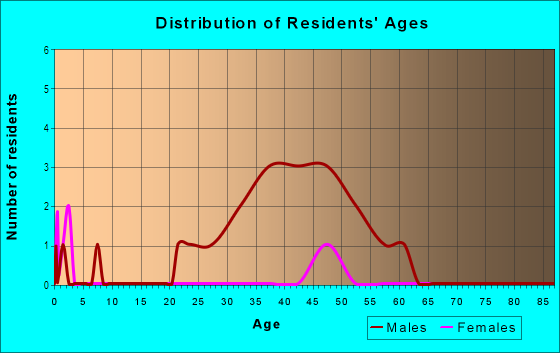 Age and Sex of Residents in Auraria in Denver, CO