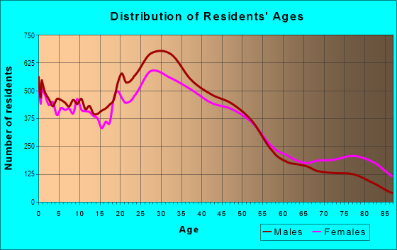 Age and Sex of Residents in Northwest in Denver, CO
