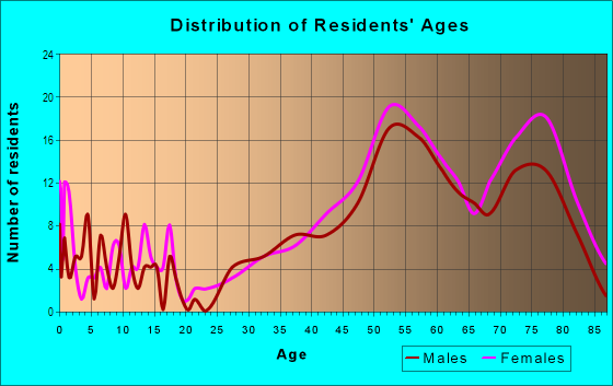 Age and Sex of Residents in Polo Grounds in Denver, CO