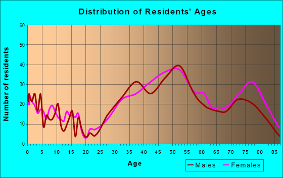 Age and Sex of Residents in Belcaro in Denver, CO