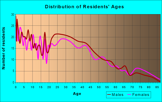 Age and Sex of Residents in Sheridan Boulevard in Denver, CO