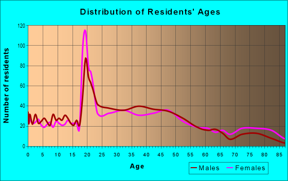 Age and Sex of Residents in Regis in Denver, CO