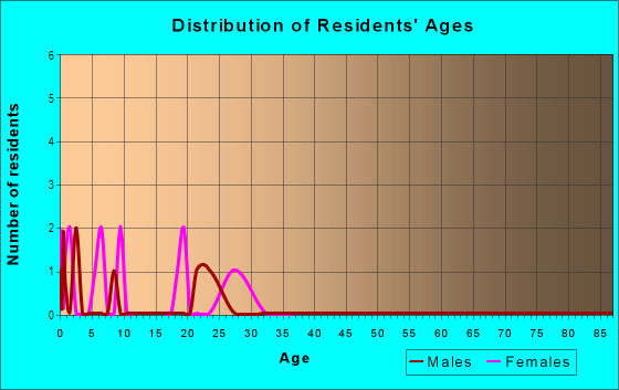 Age and Sex of Residents in Mountainview Estates in Commerce City, CO