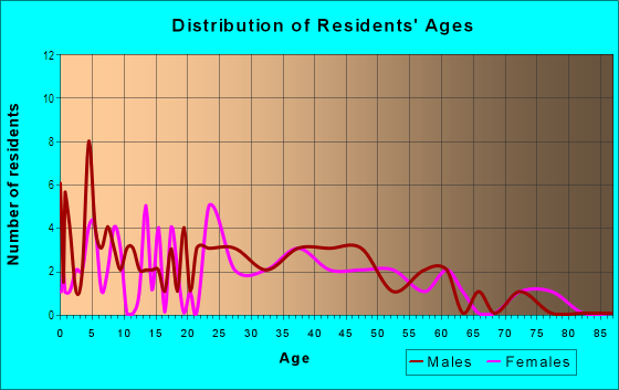 Age and Sex of Residents in Memory Lane Gardens in Commerce City, CO