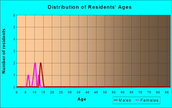 Age and Sex of Residents in Kenwood Homes in Commerce City, CO