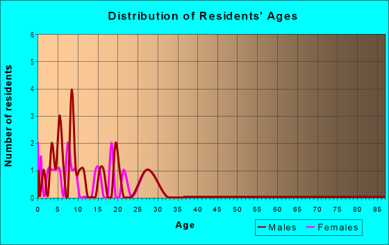 Age and Sex of Residents in Kearney Heights in Commerce City, CO