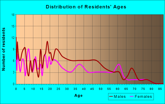Age and Sex of Residents in Irondale in Commerce City, CO