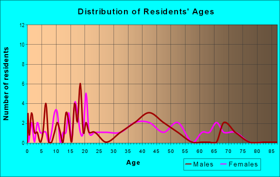 Age and Sex of Residents in Holly Heights in Commerce City, CO