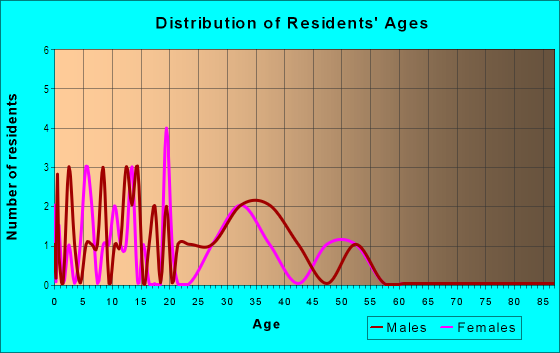 Age and Sex of Residents in Garden Heights in Commerce City, CO