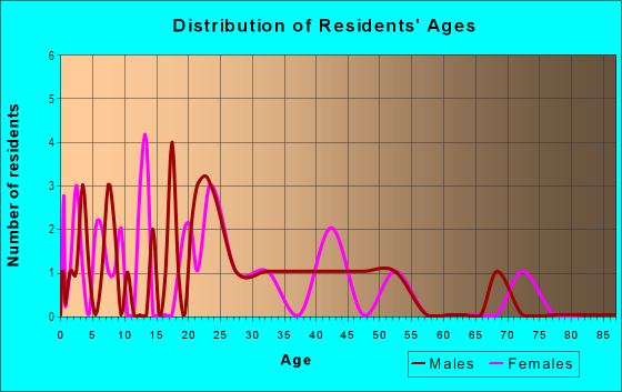 Age and Sex of Residents in Gamble Derby in Commerce City, CO