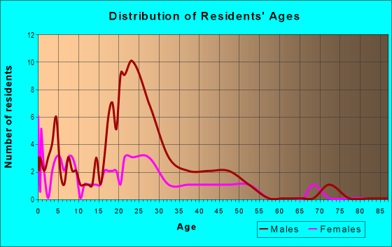 Age and Sex of Residents in Eagle Cliff in Commerce City, CO