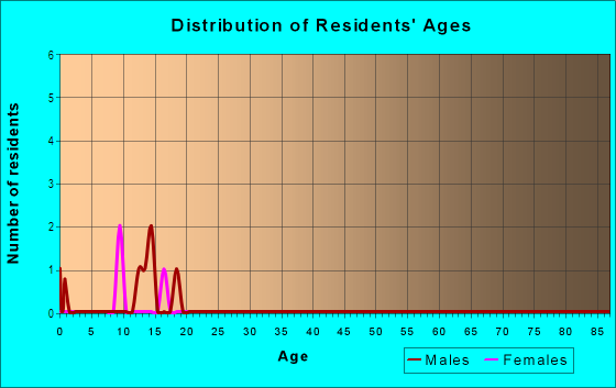 Age and Sex of Residents in Derby Heights in Commerce City, CO