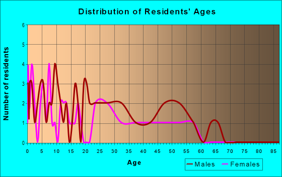 Age and Sex of Residents in Derby in Commerce City, CO