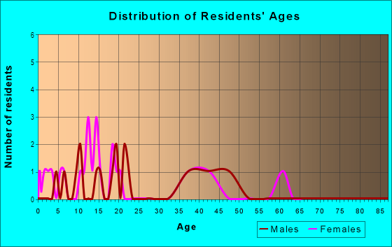 Age and Sex of Residents in Columbine Gardens in Commerce City, CO