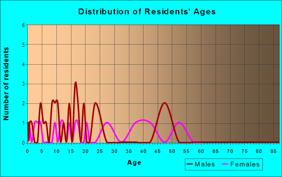 Age and Sex of Residents in Colorado Manor in Commerce City, CO