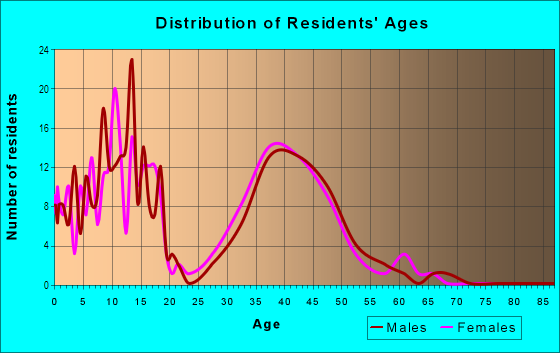 Age and Sex of Residents in Woodridge Neighborhood Group in Fort Collins, CO