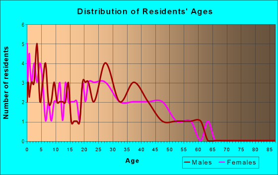 Age and Sex of Residents in Harmony Park Association in Fort Collins, CO