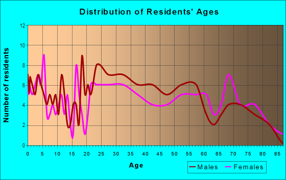 Age and Sex of Residents in North College in Fort Collins, CO