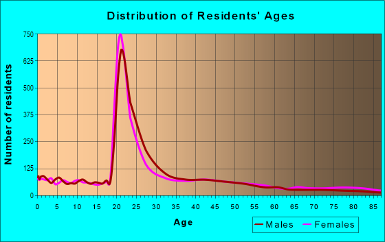 Age and Sex of Residents in West Central in Fort Collins, CO