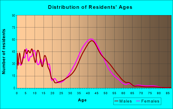 Age and Sex of Residents in Rooney Valley in Denver, CO
