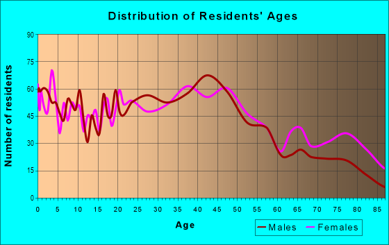 Age and Sex of Residents in North Kipling in Denver, CO