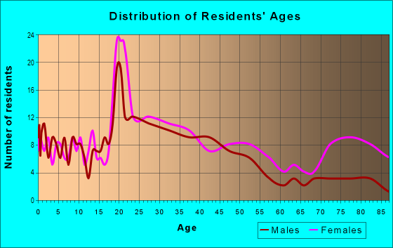 Age and Sex of Residents in Alameda Avenue in Denver, CO