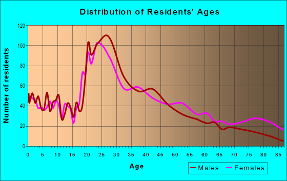 Age and Sex of Residents in South Alameda in Denver, CO