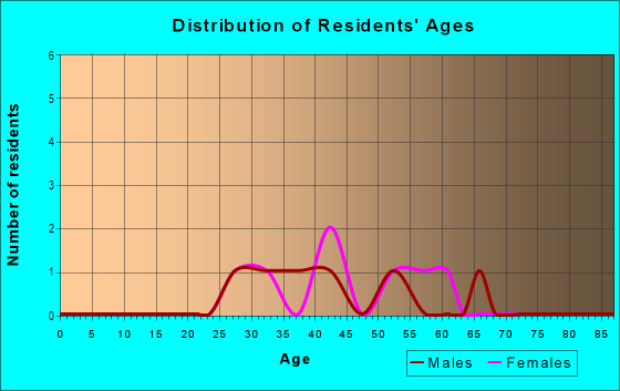 Age and Sex of Residents in Buckingham Ridge in Boulder, CO