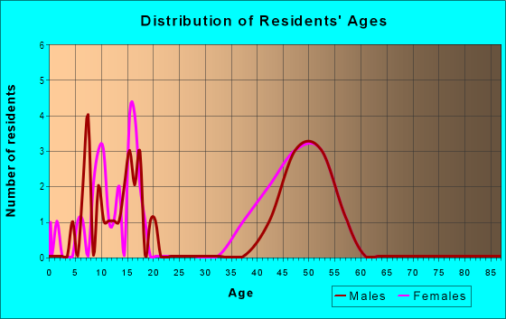 Age and Sex of Residents in Sombrero Ranch in Boulder, CO
