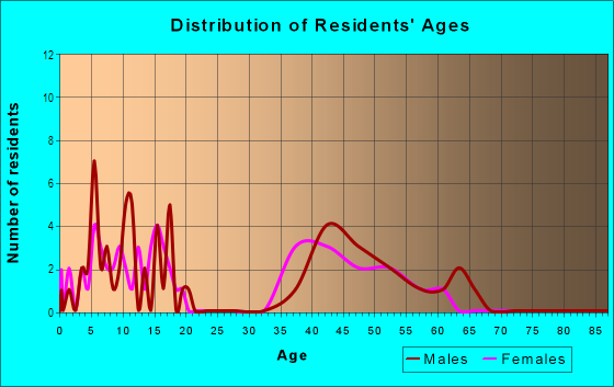 Age and Sex of Residents in South Meadow Gunbarrel Green in Boulder, CO