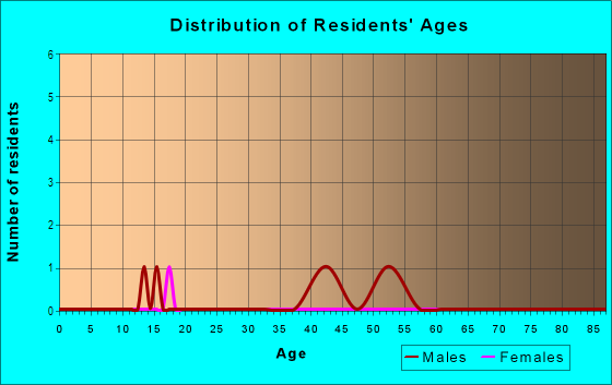 Age and Sex of Residents in Starboard in Boulder, CO
