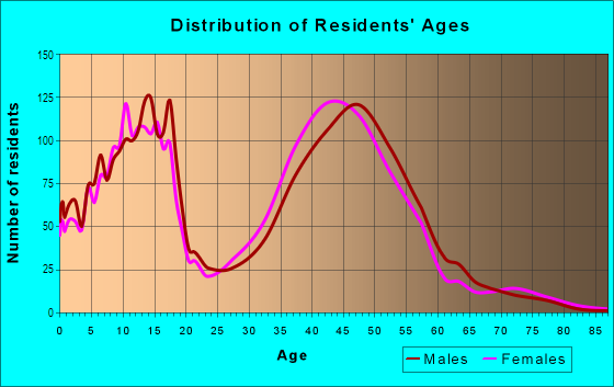 Age and Sex of Residents in O'Malley in Anchorage, AK