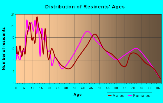 Age and Sex of Residents in Country Club in Mobile, AL