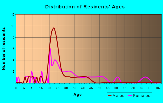 Age and Sex of Residents in Mantz Neighborhood Association in Fort Collins, CO