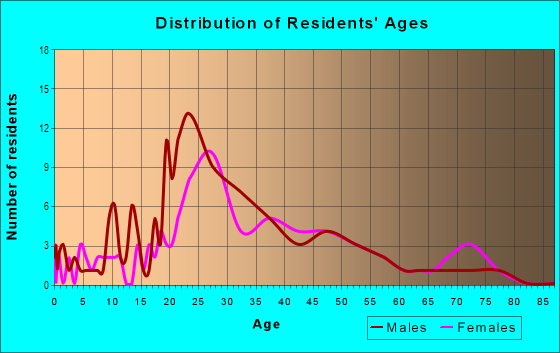 Age and Sex of Residents in Eastside Park Neighborhood Group in Fort Collins, CO